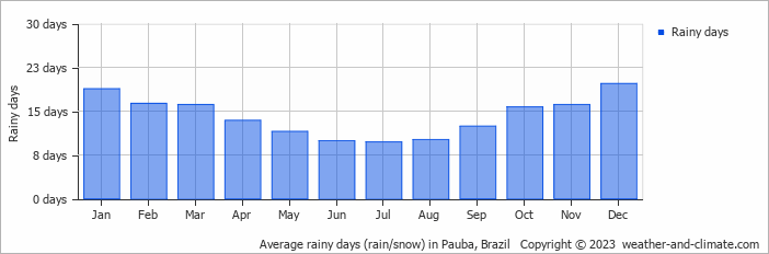 Average monthly rainy days in Pauba, Brazil