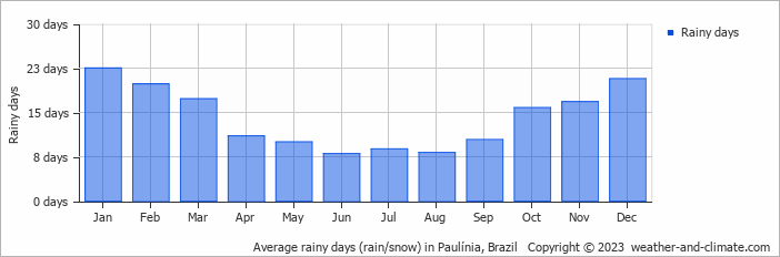 Average monthly rainy days in Paulínia, Brazil
