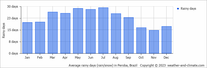 Average monthly rainy days in Peroba, Brazil