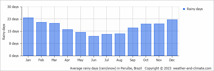 Average monthly rainy days in Peruíbe, Brazil