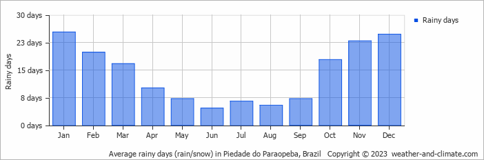 Average monthly rainy days in Piedade do Paraopeba, Brazil
