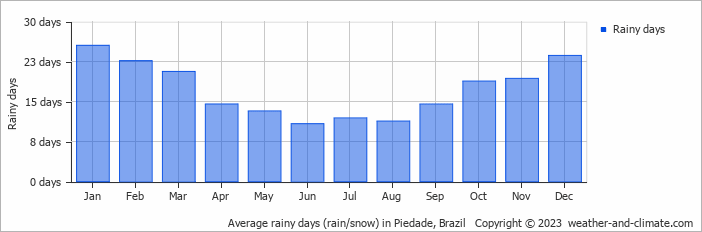 Average monthly rainy days in Piedade, Brazil