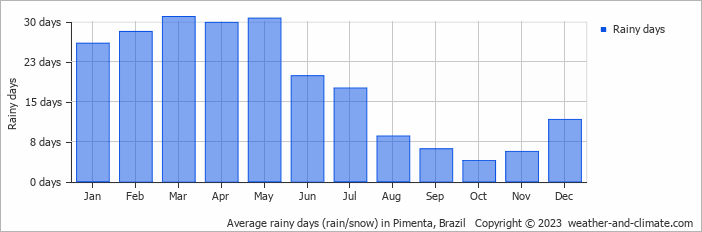 Average monthly rainy days in Pimenta, Brazil