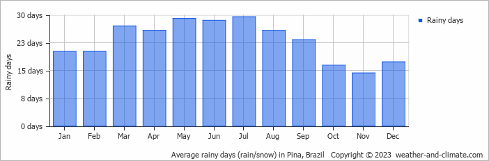 Average monthly rainy days in Pina, Brazil