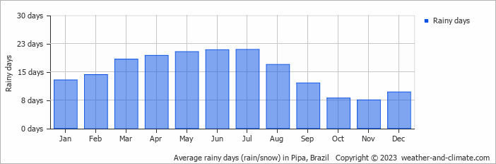Average rainy days (rain/snow) in Natal, Brazil   Copyright © 2022  weather-and-climate.com  
