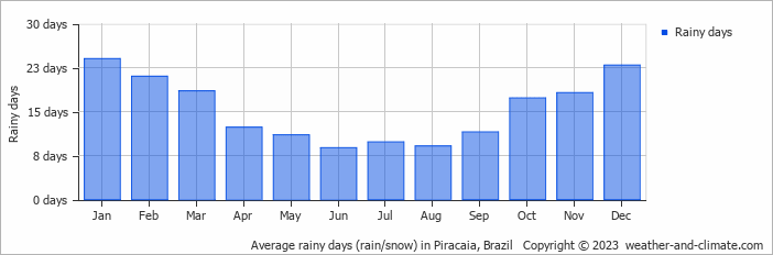 Average monthly rainy days in Piracaia, Brazil