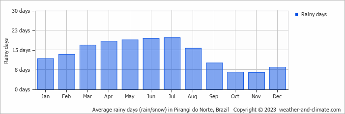 Average monthly rainy days in Pirangi do Norte, Brazil