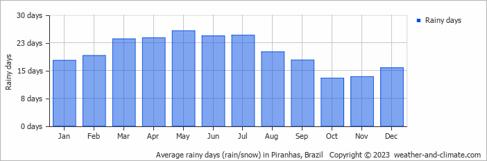 Average monthly rainy days in Piranhas, Brazil