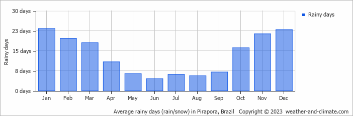 Average monthly rainy days in Pirapora, Brazil