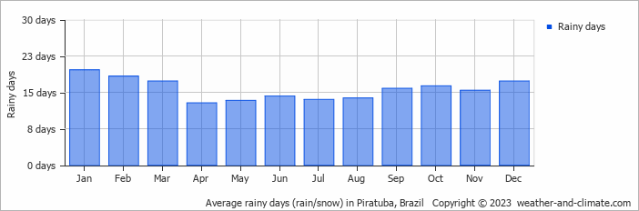 Average monthly rainy days in Piratuba, Brazil
