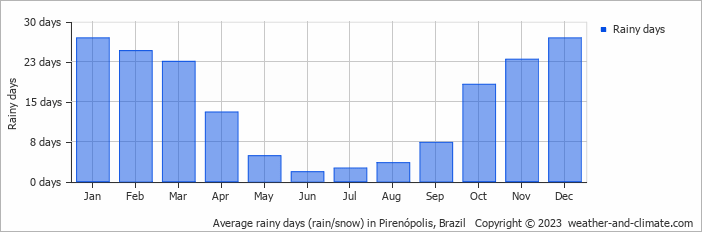 Average monthly rainy days in Pirenópolis, Brazil