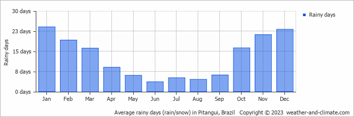 Average monthly rainy days in Pitangui, Brazil