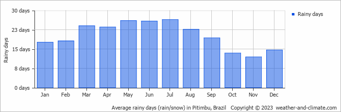 Average monthly rainy days in Pitimbu, Brazil