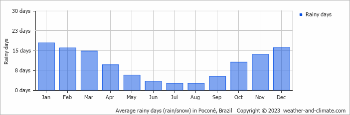 Average monthly rainy days in Poconé, Brazil