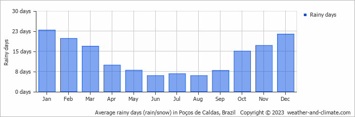Average monthly rainy days in Poços de Caldas, Brazil
