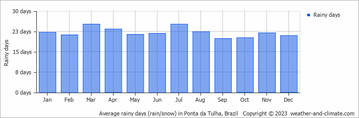 Average monthly rainy days in Ponta da Tulha, 