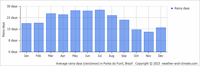Average monthly rainy days in Ponta do Funil, Brazil