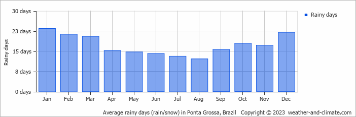 Average monthly rainy days in Ponta Grossa, Brazil