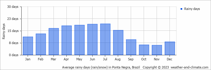 Average monthly rainy days in Ponta Negra, Brazil