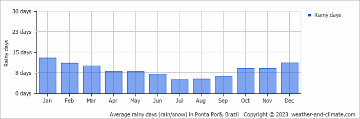 Average monthly rainy days in Ponta Porã, Brazil