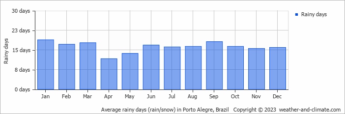 Average monthly rainy days in Porto Alegre, Brazil