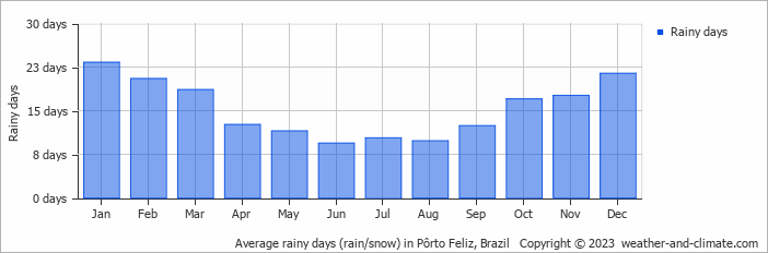 Average monthly rainy days in Pôrto Feliz, Brazil