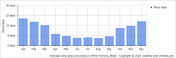 Average monthly rainy days in Pôrto Ferreira, Brazil
