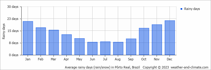 Average monthly rainy days in Pôrto Real, Brazil