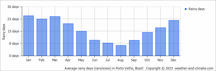 Average monthly rainy days in Porto Velho, Brazil
