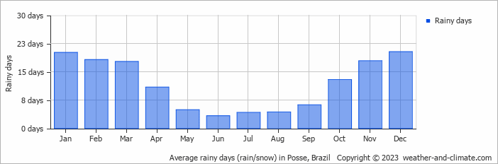 Average monthly rainy days in Posse, Brazil