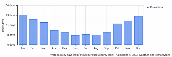 Average monthly rainy days in Pouso Alegre, Brazil