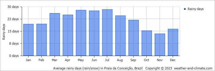 Average monthly rainy days in Praia da Conceição, Brazil