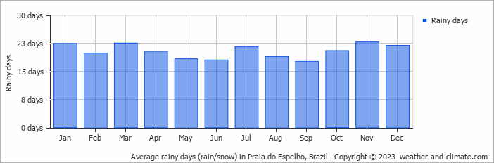 Average monthly rainy days in Praia do Espelho, Brazil
