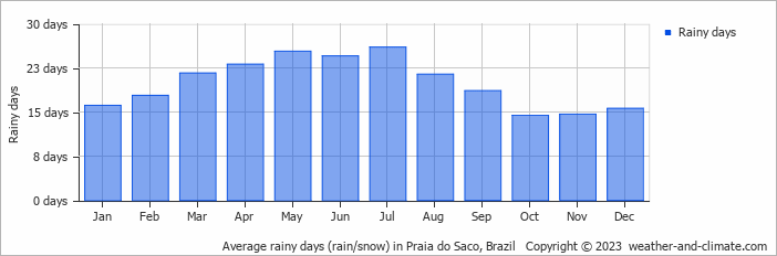 Average monthly rainy days in Praia do Saco, 