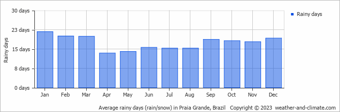 Average monthly rainy days in Praia Grande, Brazil