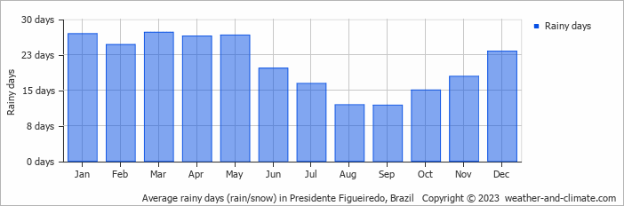 Average monthly rainy days in Presidente Figueiredo, Brazil