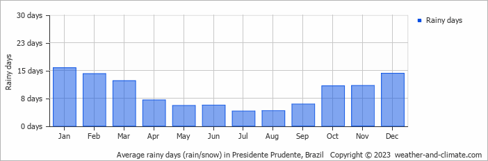 Average monthly rainy days in Presidente Prudente, Brazil