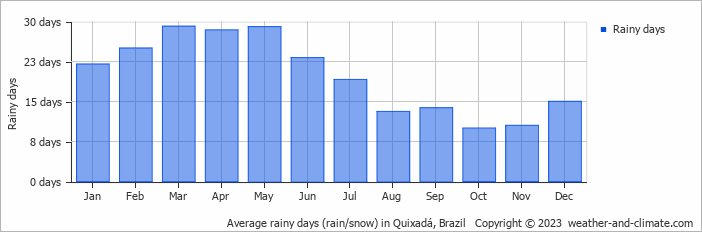 Average monthly rainy days in Quixadá, Brazil