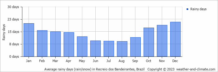 Average monthly rainy days in Recreio dos Bandeirantes, Brazil