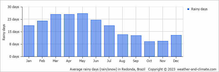 Average monthly rainy days in Redonda, Brazil