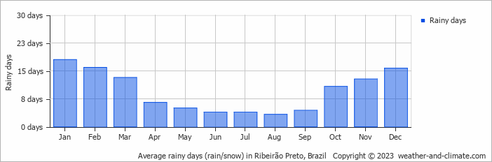 Average monthly rainy days in Ribeirão Preto, Brazil