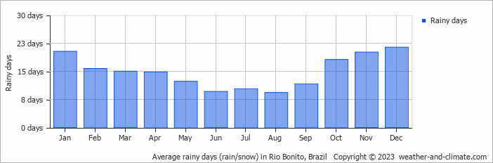 Average monthly rainy days in Rio Bonito, Brazil