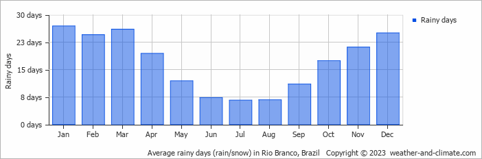 Average monthly rainy days in Rio Branco, Brazil