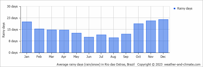 Average monthly rainy days in Rio das Ostras, Brazil