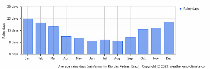 Average monthly rainy days in Rio das Pedras, Brazil
