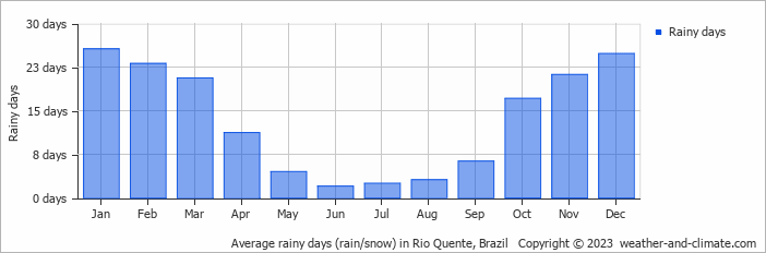 Average monthly rainy days in Rio Quente, Brazil