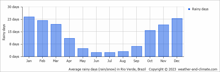 Average monthly rainy days in Rio Verde, 