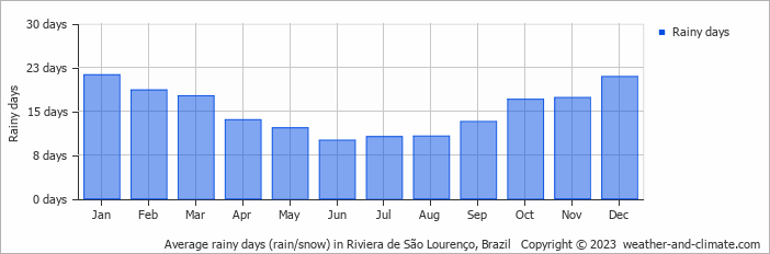 Average monthly rainy days in Riviera de São Lourenço, Brazil