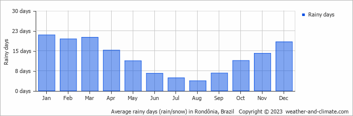 Average monthly rainy days in Rondônia, Brazil