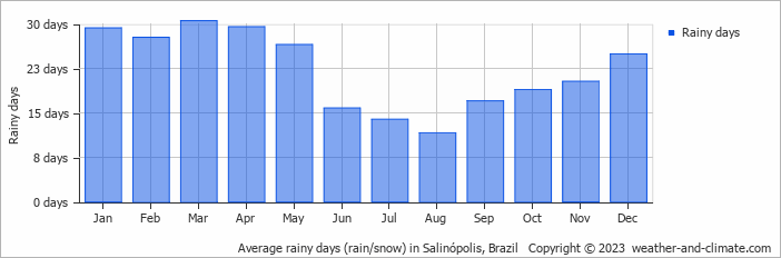 Average monthly rainy days in Salinópolis, Brazil